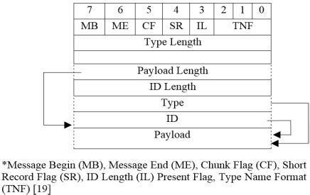 nfc card memory structure|nfc data exchange format.